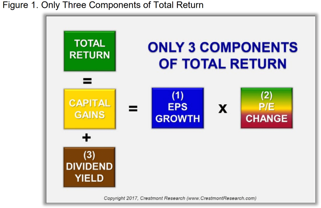Three Components of Total Return