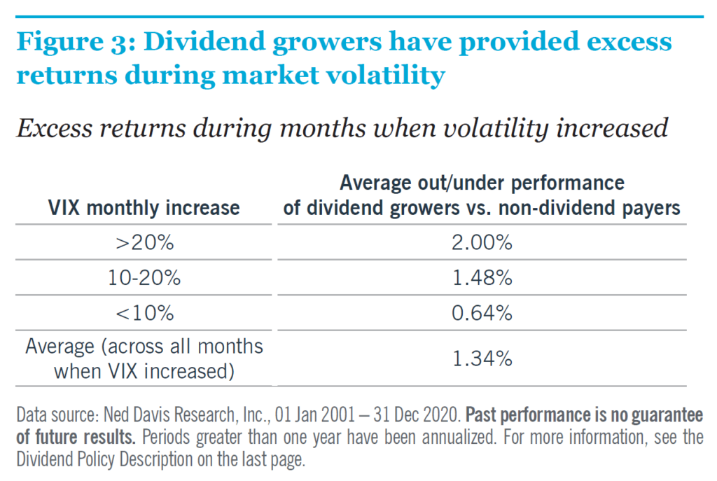 Dividend growers have provided excess returns during market volatility
