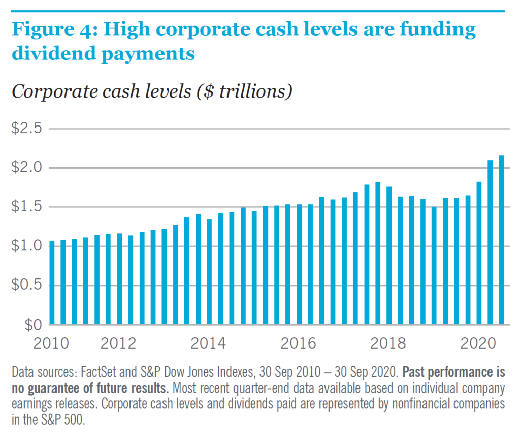High corporate cash levels are funding dividend payments