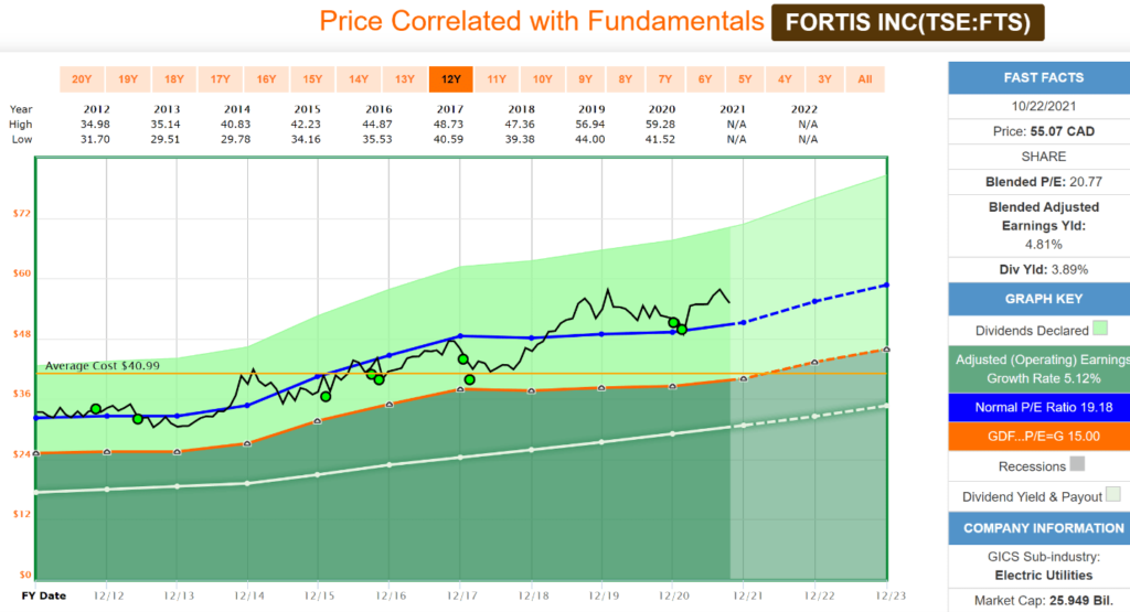 Price Correlated with Fundamentals FTS-TO