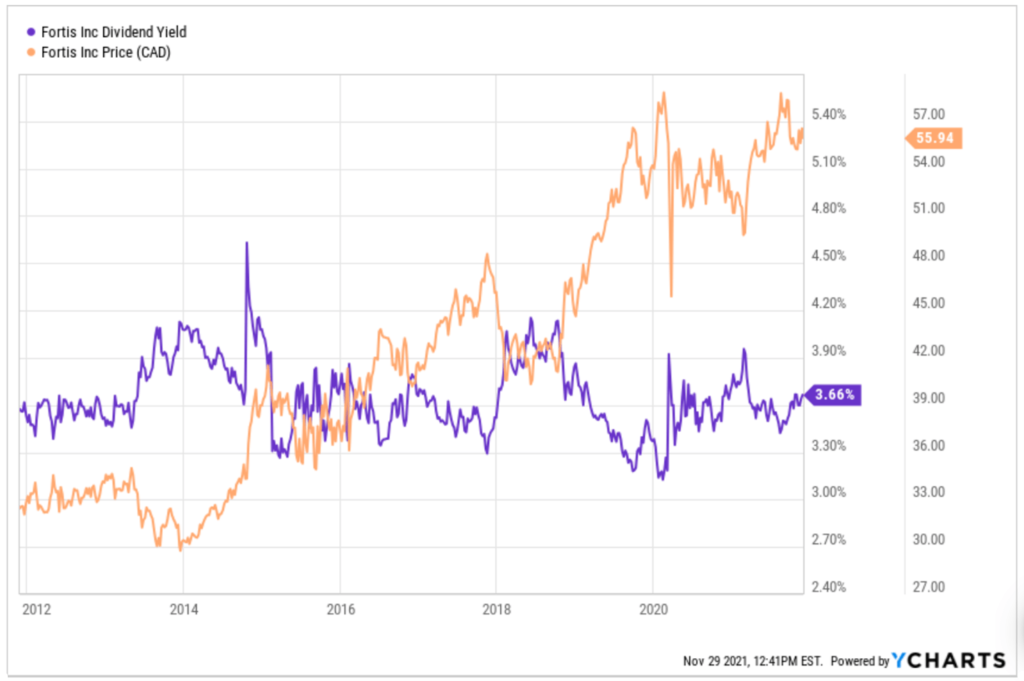 Fortis Yield vs Price