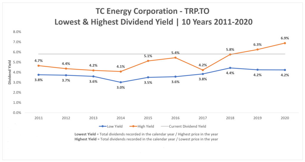 Yield Chart TRP