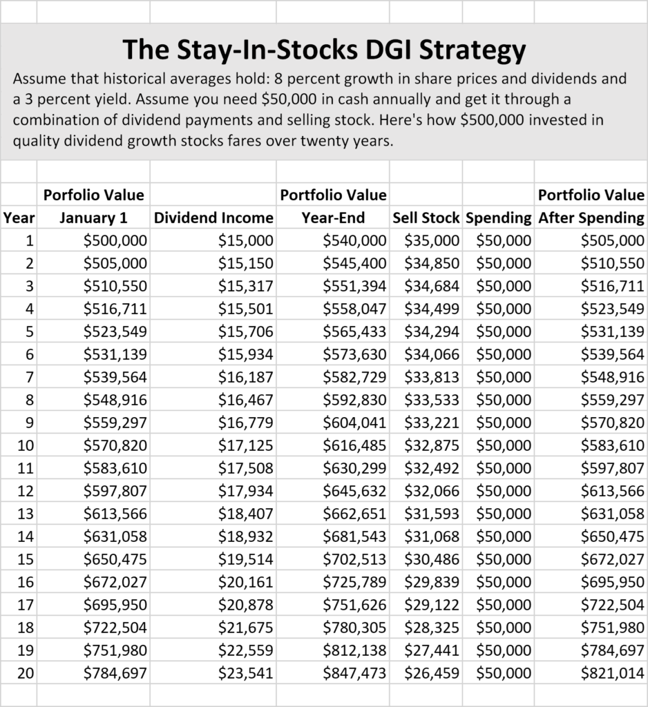 Stay-In-Stocks DGI Strategy