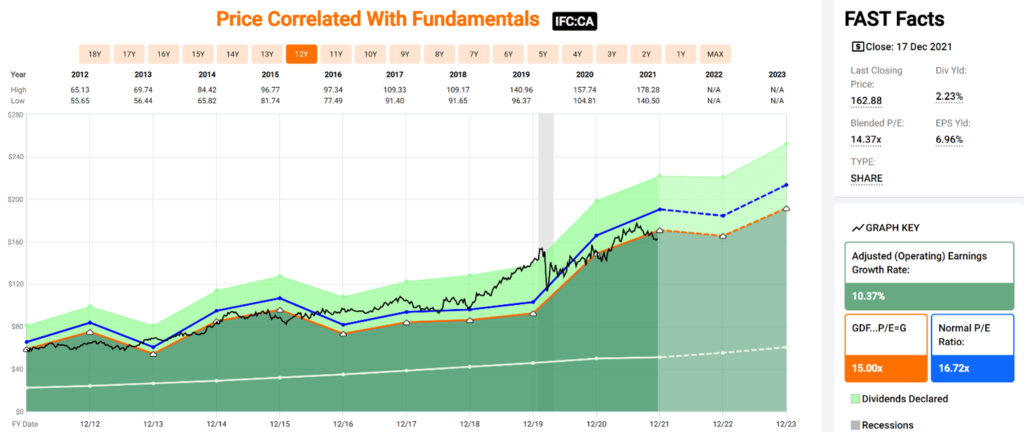 ifct price correlated with fundamentals 2021