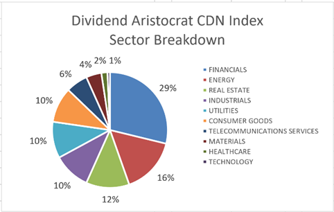 Dividend Aristocrat CDN Index Sector Breakdown