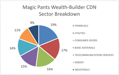 Magic Pants Wealth-Builder CDN Sector Breakdown