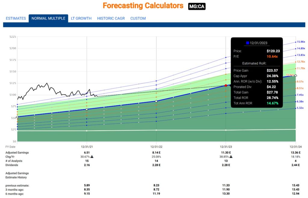 Magna International Forecasting Calculators