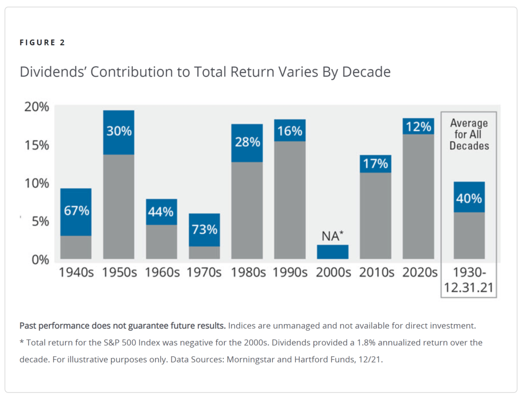 Dividends Contribution By Decade
