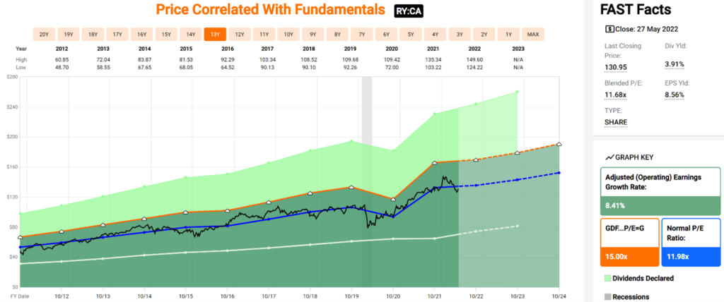 Price Correlated with Fundamentals May 2022