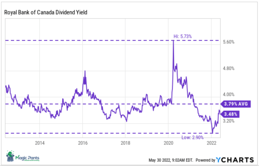 Yield Chart May 2022